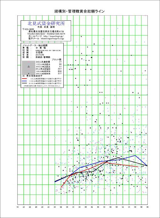 首都管理職総額グラフ