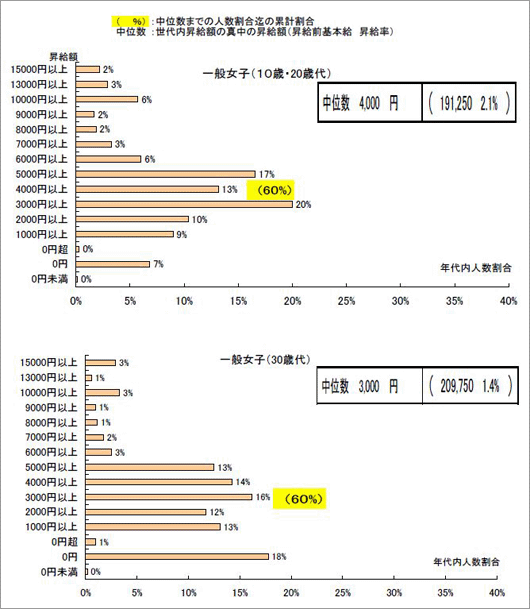 一般女性（10歳代・20歳代／30歳代）の賃上げ